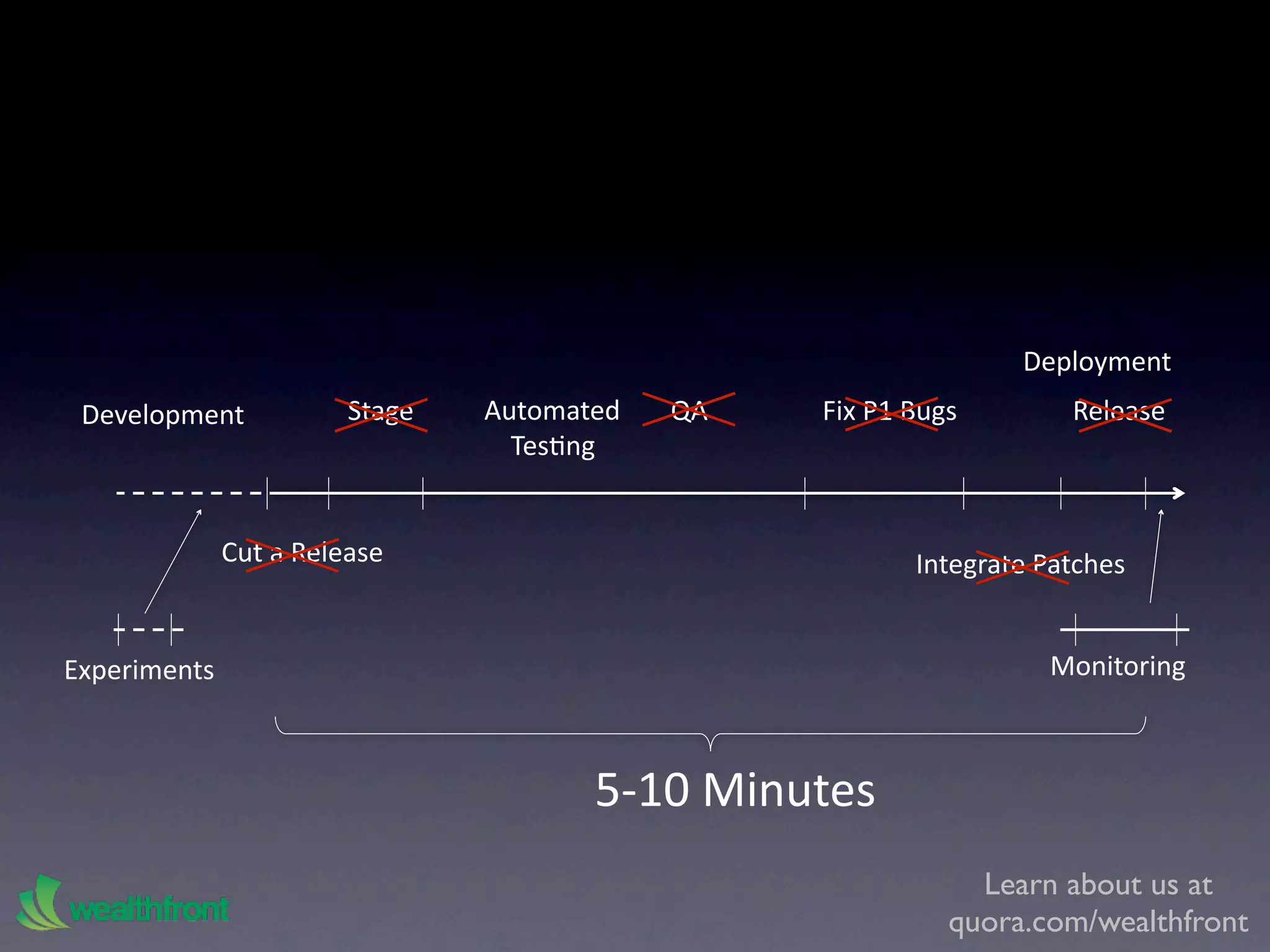 Deployment
 Development            Stage   Automated   QA   Fix P1 Bugs        Release
                                  TesKng


              Cut a Release                             Integrate Patches


Experiments                                                       Monitoring



                                       5‐10 Minutes
                                                             Learn about us at
                                                           quora.com/wealthfront
 