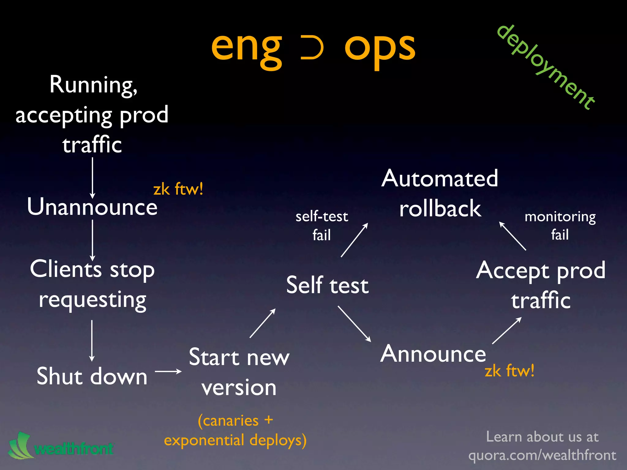 de
                       eng ⊃ ops                           plo
                                                              y  me
   Running,                                                         nt
accepting prod
    trafﬁc
             zk ftw!                          Automated
 Unannounce                       self-test    rollback       monitoring
                                     fail                        fail

 Clients stop                                        Accept prod
                                 Self test
 requesting                                             trafﬁc

                   Start new                  Announce
 Shut down                                            zk ftw!
                    version
                    (canaries +
                exponential deploys)                  Learn about us at
                                                    quora.com/wealthfront
 