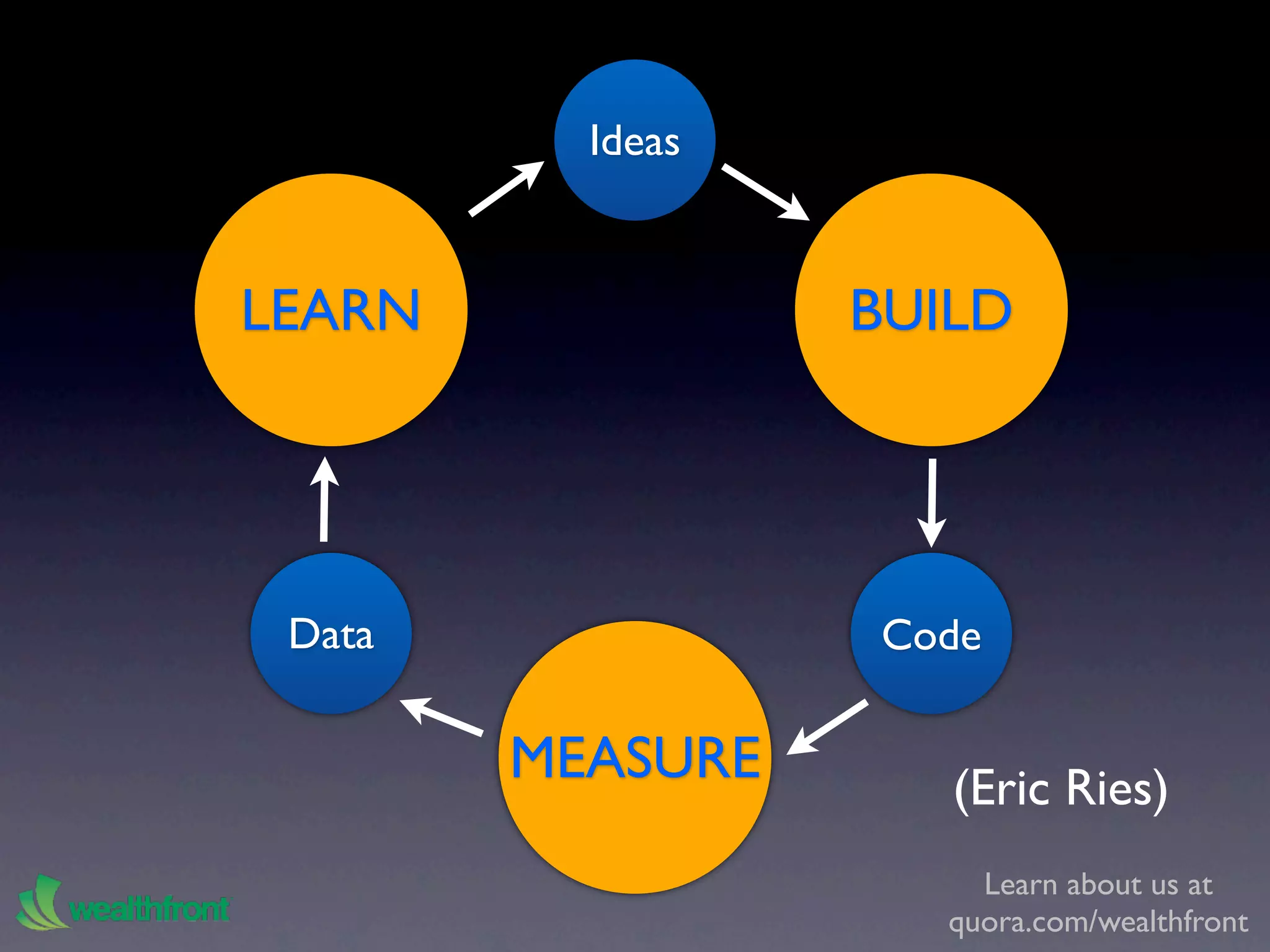 Ideas


LEARN             BUILD




 Data             Code

        MEASURE      (Eric Ries)
                       Learn about us at
                     quora.com/wealthfront
 