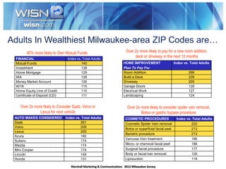 Marshall Marketing & Communications 2013 Milwaukee Survey
Over 2x more likely to Consider Saab, Volvo or
Lexus for next vehicle
AUTO MAKES CONSIDERED Index vs. Total Adults
Saab 261
Volvo 209
Lexus 205
Acura 180
Subaru 174
Mazda 174
Mini Cooper 174
Lincoln 149
Honda 131
Over 2x more likely to pay for a new room addition,
deck or driveway in the next 12 months
HOME IMPROVEMENT
Plan To Pay For
Index vs. Total Adults
Room Addition 266
Build a Deck 228
Driveway 205
Garage Doors 128
Electrical Work 127
Landscaping 124
COSMETIC PROCEDURES Index vs. Total Adults
Cosmetic Spider Vein removal 222
Botox or superficial facial peel 213
Bariatric procedure 213
Varicose Vein treatment 196
Micro- or chemical facial peel 188
Surgical facial procedure 177
Body or facial hair removal 126
Liposuction 118
Over 2x more likely to consider spider vein removal,
Botox or gastric bypass procedure
FINANCIAL Index vs. Total Adults
Mutual Funds 140
Investment 138
Home Mortgage 129
IRA 128
Money Market Account 126
401K 115
Home Equity Line of Credit 115
Certificate of Deposit (CD) 111
40% more likely to Own Mutual Funds
 