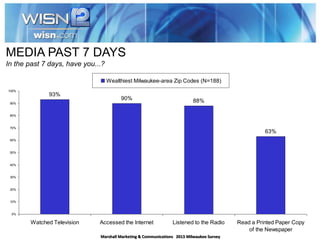 Marshall Marketing & Communications 2013 Milwaukee Survey
93%
90% 88%
63%
0%
10%
20%
30%
40%
50%
60%
70%
80%
90%
100%
Watched Television Accessed the Internet Listened to the Radio Read a Printed Paper Copy
of the Newspaper
Wealthiest Milwaukee-area Zip Codes (N=188)
MEDIA PAST 7 DAYS
In the past 7 days, have you...?
 