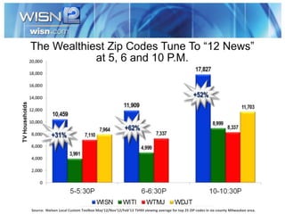 Marshall Marketing & Communications 2013 Milwaukee SurveySource: Nielsen Local Custom Toolbox May’12/Nov’12/Feb’13 TVHH viewing average for top 25 ZIP codes in six-county Milwaukee area.
 