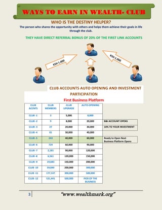 3 “www.wealthmark.org”
WHO IS THE DESTINY HELPER?
The person who shares the opportunity with others and helps them achieve their goals in life
through the club.
THEY HAVE DIRECT REFERRAL BONUS OF 20% OF THE FIRST LINK ACCOUNTS
CLUB ACCOUNTS AUTO OPENING AND INVESTMENT
PARTICIPATION
First Business Platform
CLUB
ACCNTS
CLUB
MEMBERS
CLUB
UPGRADE
AUTO-OPENING
CLUB -1 3 5,000 8,000
CLUB -2 9 8,000 20,000 B&I ACCOUNT OPENS
CLUB -3 27 20,000 30,000 10% TO YOUR INVESTMENT
CLUB -4 81 30,000 40,000
CLUB -5 243 40,000 60,000 Ready to Open Next
Business Platform Opens
CLUB -6 729 60,000 90,000
CLUB -7 2,181 90,000 120,000
CLUB -8 6,561 120,000 150,000
CLUB -9 19,683 150,000 200,000
CLUB -10 59,049 200,000 300,000
CLUB -11 177,147 300,000 500,000
CLUB -12 531,441 500,000 PICK OF THE
BUSINESS
Y
WAYS TO EARN IN WEALTH- CLUB
 