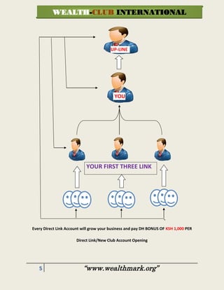 5 “www.wealthmark.org”
Every Direct Link Account will grow your business and pay DH BONUS OF KSH 1,000 PER
Direct Link/New Club Account Opening
YOUR FIRST THREE LINK
YOU
UP-LINE
WEALTH-CLUB INTERNATIONAL
 
