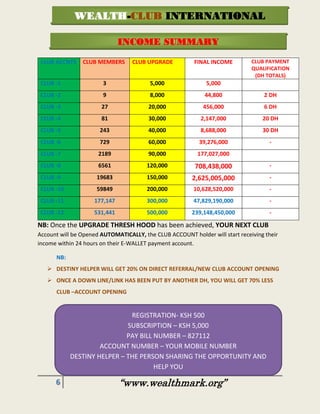 6 “www.wealthmark.org”
NB: Once the UPGRADE THRESH HOOD has been achieved, YOUR NEXT CLUB
Account will be Opened AUTOMATICALLY, the CLUB ACCOUNT holder will start receiving their
income within 24 hours on their E-WALLET payment account.
NB:
 DESTINY HELPER WILL GET 20% ON DIRECT REFERRAL/NEW CLUB ACCOUNT OPENING
 ONCE A DOWN LINE/LINK HAS BEEN PUT BY ANOTHER DH, YOU WILL GET 70% LESS
CLUB –ACCOUNT OPENING
CLUB ACCNTS CLUB MEMBERS CLUB UPGRADE FINAL INCOME CLUB PAYMENT
QUALIFICATION
(DH TOTALS)
CLUB -1 3 5,000 5,000
CLUB -2 9 8,000 44,800 2 DH
CLUB -3 27 20,000 456,000 6 DH
CLUB -4 81 30,000 2,147,000 20 DH
CLUB -5 243 40,000 8,688,000 30 DH
CLUB -6 729 60,000 39,276,000 -
CLUB -7 2189 90,000 177,027,000
CLUB -8 6561 120,000 708,438,000 -
CLUB -9 19683 150,000 2,625,005,000 -
CLUB -10 59849 200,000 10,628,520,000 -
CLUB -11 177,147 300,000 47,829,190,000 -
CLUB -12 531,441 500,000 239,148,450,000 -
INCOME SUMMARY
WEALTH-CLUB INTERNATIONAL
REGISTRATION- KSH 500
SUBSCRIPTION – KSH 5,000
PAY BILL NUMBER – 827112
ACCOUNT NUMBER – YOUR MOBILE NUMBER
DESTINY HELPER – THE PERSON SHARING THE OPPORTUNITY AND
HELP YOU
 