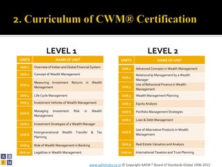LEVEL 1                                                               LEVEL 2
UNITS                    NAME OF UNIT                                 UNITS                       NAME OF UNIT
Unit 1    Overview of Indian and Global Financial System              Unit 1    Advanced Concepts in Wealth Management
Unit 2    Concept of Wealth Management                                          Relationship Management by a Wealth
                                                                      Unit 2
                                                                                Manager
          Measuring Investment Returns in Wealth
Unit 3                                                                          Use of Behavioral Finance in Wealth
          Management                                                  Unit 3
                                                                                Management
Unit 4    Life Cycle Management                                       Unit 4    Wealth Management Planning

Unit 5    Investment Vehicles of Wealth Management                    Unit 5    Equity Analysis

          Managing Investment          Risk   in    Wealth            Unit 6    Portfolio Management Strategies
Unit 6
          Management
                                                                      Unit 7    Loan & Debt Management
Unit 7    Investment Strategies of a Wealth Manager
                                                                                Use of Alternative Products in Wealth
          Intergenerational   Wealth    Transfer    &   Tax           Unit 8
Unit 8                                                                          Management
          Planning

Unit 9    Role of Wealth Management in Banking                        Unit 9    Real Estate Valuation and Analysis

Unit 10   Legalities in Wealth Management                             Unit 10   International Taxation and Trust Planning


                                                   www.aafmindia.co.in © Copyright AAFM ® Board of Standards Global 1996-2012
 