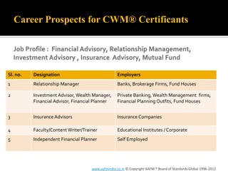Career Prospects for CWM® Certificants




Sl. no.   Designation                               Employers
1         Relationship Manager                      Banks, Brokerage Firms, Fund Houses

2         Investment Advisor, Wealth Manager,       Private Banking, Wealth Management firms,
          Financial Advisor, Financial Planner      Financial Planning Outfits, Fund Houses


3         Insurance Advisors                        Insurance Companies

4         Faculty/Content Writer/Trainer            Educational Institutes / Corporate
5         Independent Financial Planner             Self Employed




                                     www.aafmindia.co.in © Copyright AAFM ® Board of Standards Global 1996-2012
 