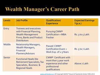 Levels   Job Profile                  Qualification/                         Expected Earnings
                                      Experience                             *(p.a.)

Entry    Trainees and executives
         with Financial Planning,     Pursuing CWM®
         Wealth Management            Certification + MBA                    Rs. 3 to 5 Lakh
         Firms, Banks and Product     Fresher
         Distributors
Middle   Relationship Managers,
                                      Passed CWM®
         Wealth Managers,
                                      Certification Exam +                   Rs. 5 to 7 Lakh
         Financial
                                      Work Exp. of 1-3 Years
         Planners/Advisors
Senior                               CWM® Certificant with
         Functional Heads like
                                     more than 3 year work
         Retirement Specialists, Tax
                                     experience and other                    Above 7 Lakh
         Specialists , Business &
                                     professional
         Regional Heads
                                     qualifications
                               www.aafmindia.co.in © Copyright AAFM ® Board of Standards Global 1996-2012
 