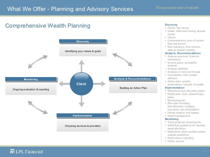 Wealth Management Capabilities Presentation Custom