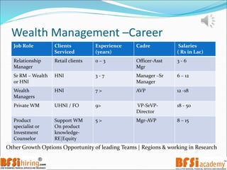 Wealth Management –Career
Job Role Clients
Serviced
Experience
(years)
Cadre Salaries
( Rs in Lac)
Relationship
Manager
Retail clients 0 – 3 Officer-Asst
Mgr
3 - 6
Sr RM – Wealth
or HNI
HNI 3 - 7 Manager –Sr
Manager
6 – 12
Wealth
Managers
HNI 7 > AVP 12 -18
Private WM UHNI / FO 9> VP-SrVP-
Director
18 - 50
Product
specialist or
Investment
Counselor
Support WM
On product
knowledge-
RE|Equity
5 > Mgr-AVP 8 – 15
Other Growth Options Opportunity of leading Teams | Regions & working in Research
 