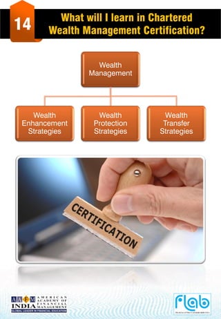 14
What will I learn in Chartered
Wealth Management Certification?
Wealth
Management
Wealth
Enhancement
Strategies
Wealth
Protection
Strategies
Wealth
Transfer
Strategies
 