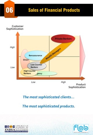 06 Sales of Financial Products
Customer
Sophistication
Low
High
Direct
Agency
Low High
Product
Sophistication
High Counter
Bankers
The most sophisticated clients…
The most sophisticated products.
Low Counter
Bankers
Bancassurance
Private Bankers
 