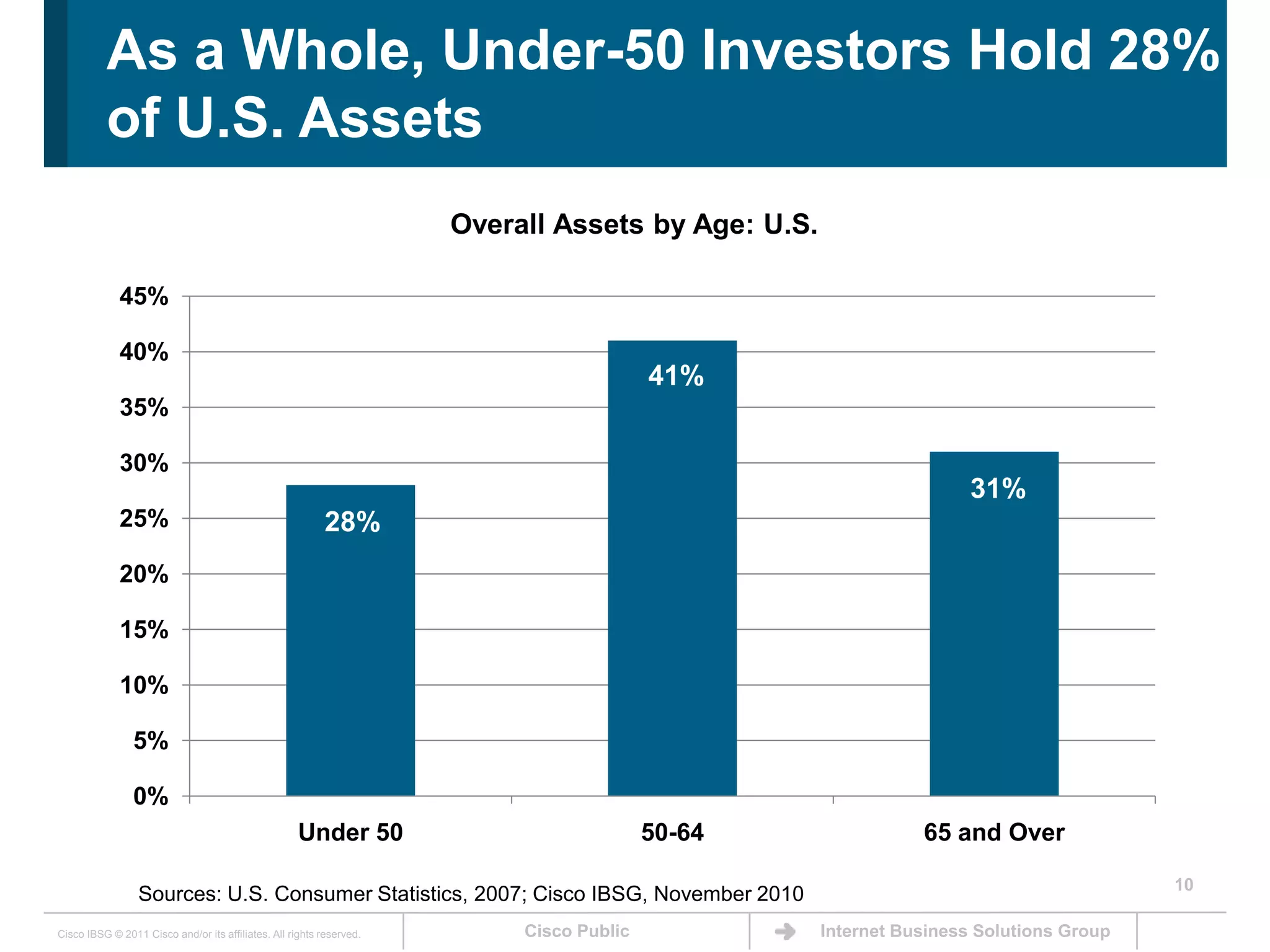 Overall Assets by Age: U.S.10As a Whole, Under-50 Investors Hold 28% of U.S. AssetsSources: U.S. Consumer Statistics, 2007; Cisco IBSG, November 2010