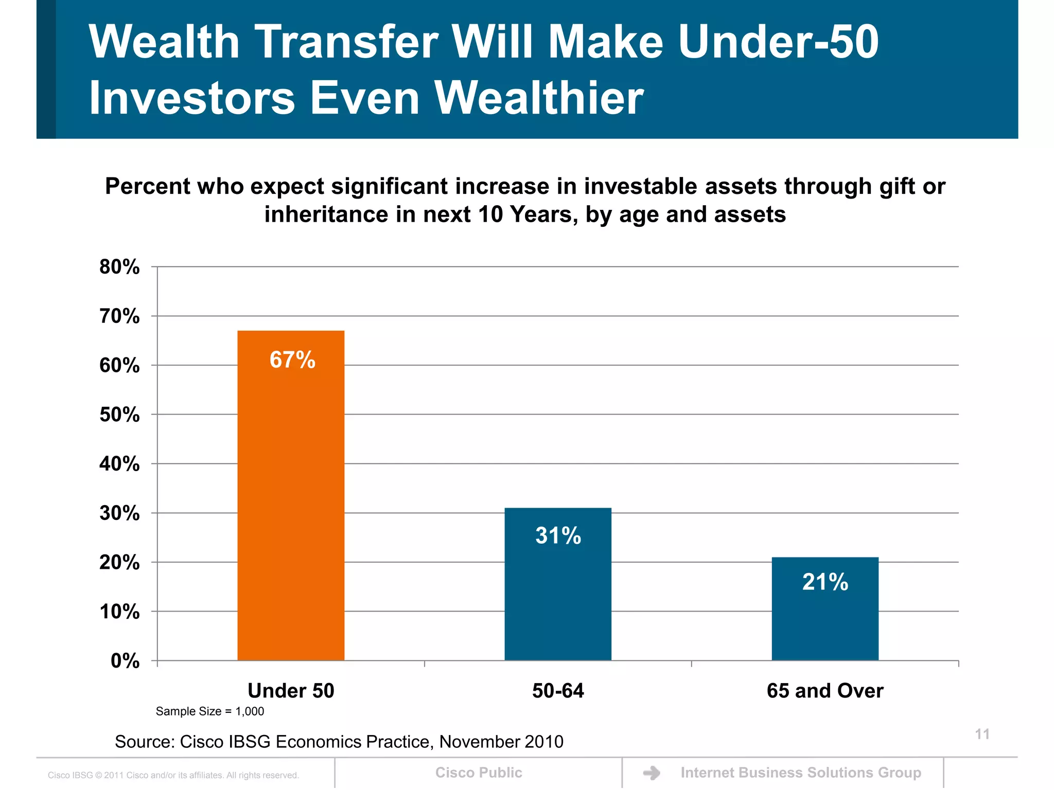 Percent who expect significant increase in investable assets through gift or inheritance in next 10 Years, by age and assets11Wealth Transfer Will Make Under-50 Investors Even WealthierSample Size = 1,000Source: Cisco IBSG Economics Practice, November 2010