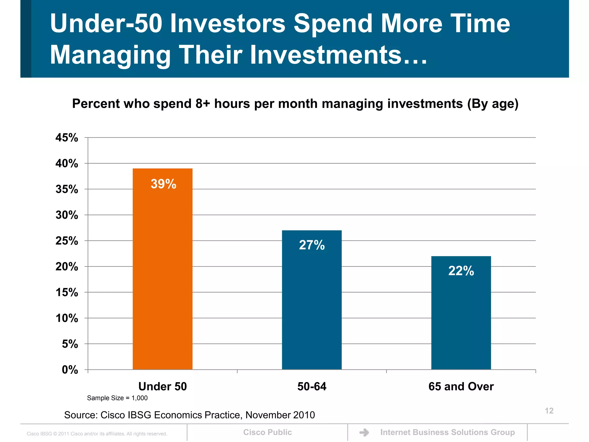 12Under-50 Investors Spend More Time Managing Their Investments…Percent who spend 8+ hours per month managing investments (By age)Sample Size = 1,000Source: Cisco IBSG Economics Practice, November 2010