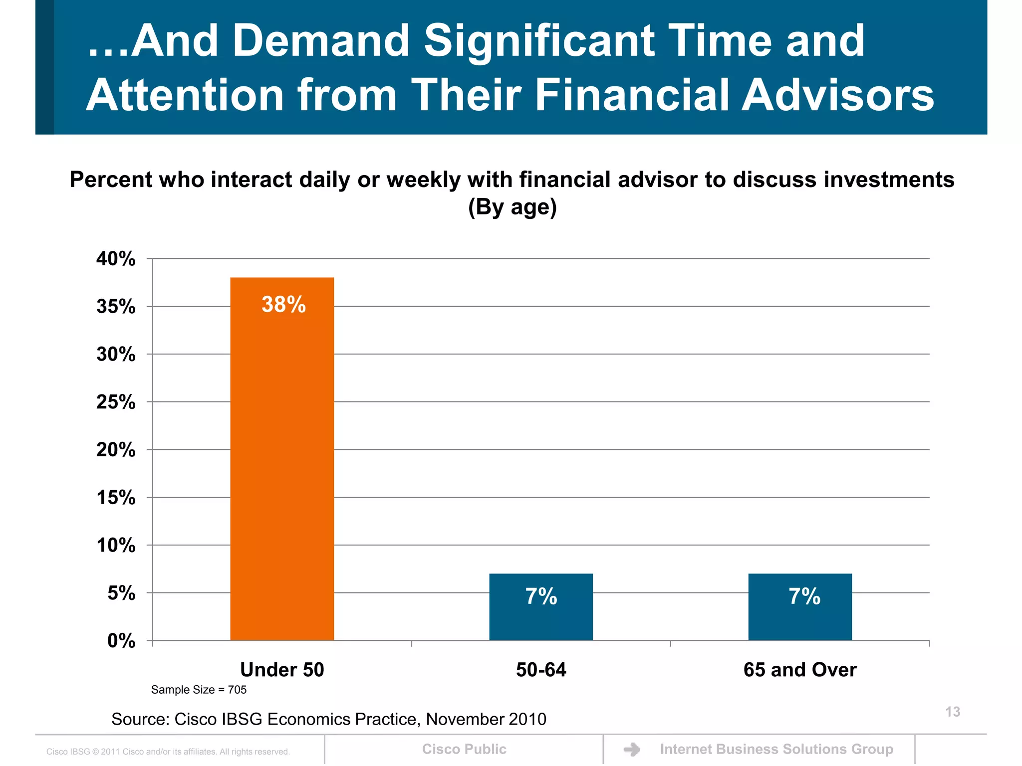 13…And Demand Significant Time and Attention from Their Financial AdvisorsPercent who interact daily or weekly with financial advisor to discuss investments         (By age)Sample Size = 705Source: Cisco IBSG Economics Practice, November 2010