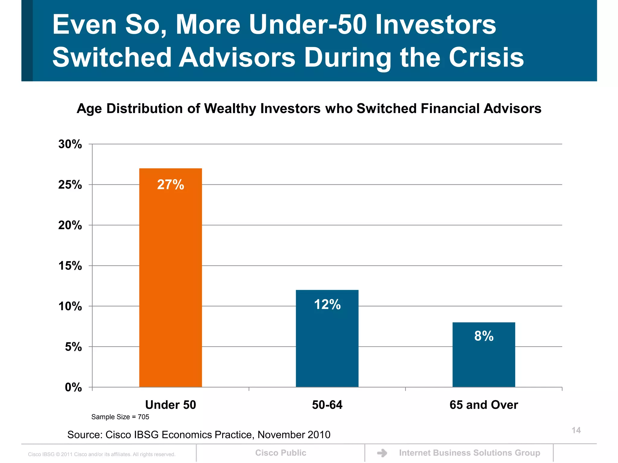 14Even So, More Under-50 Investors Switched Advisors During the CrisisAge Distribution of Wealthy Investors who Switched Financial AdvisorsSample Size = 705Source: Cisco IBSG Economics Practice, November 2010