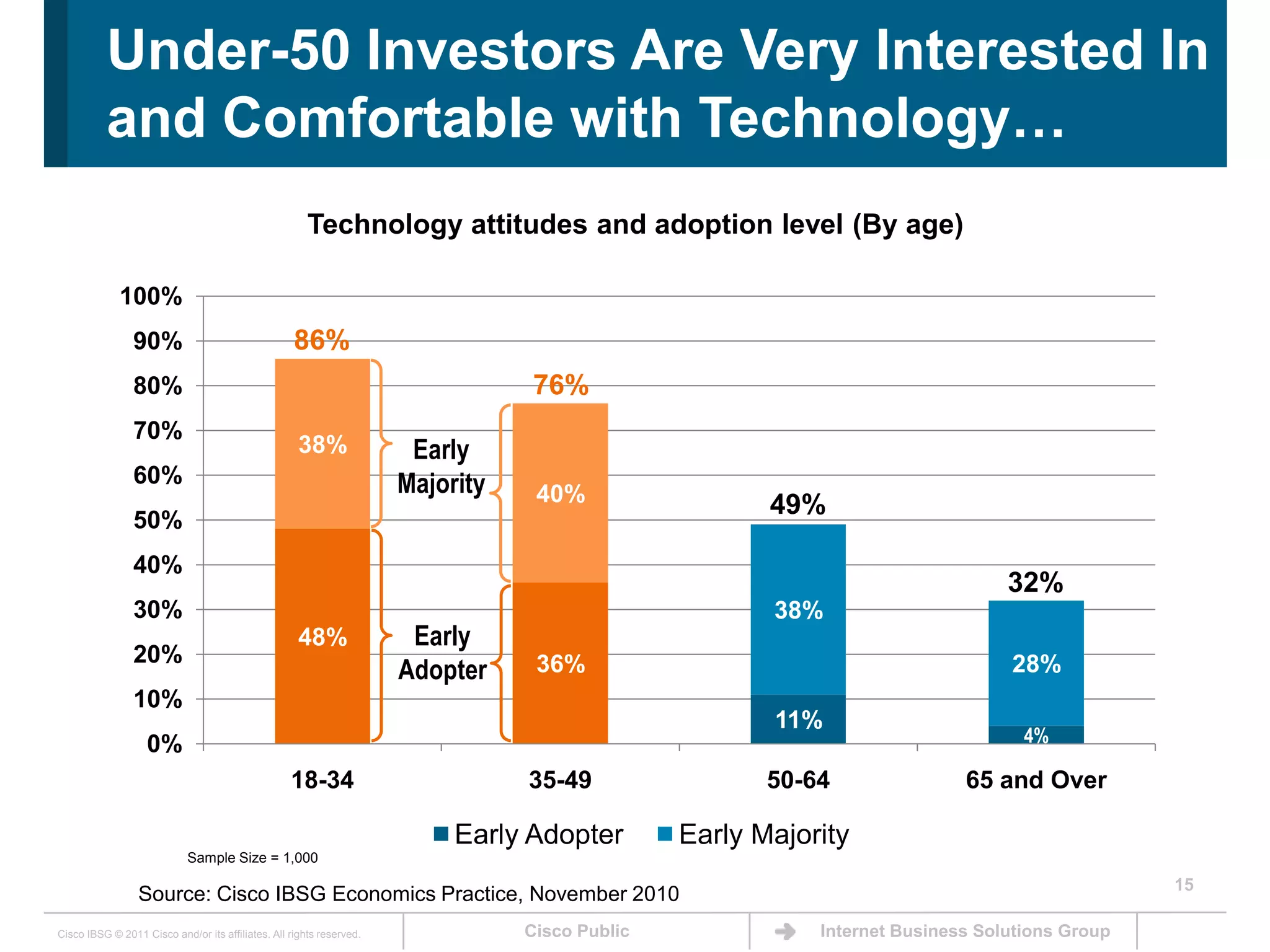 15Under-50 Investors Are Very Interested In and Comfortable with Technology…Technology attitudes and adoption level (By age)86%76%EarlyMajority49%32%Early AdopterSample Size = 1,000Source: Cisco IBSG Economics Practice, November 2010