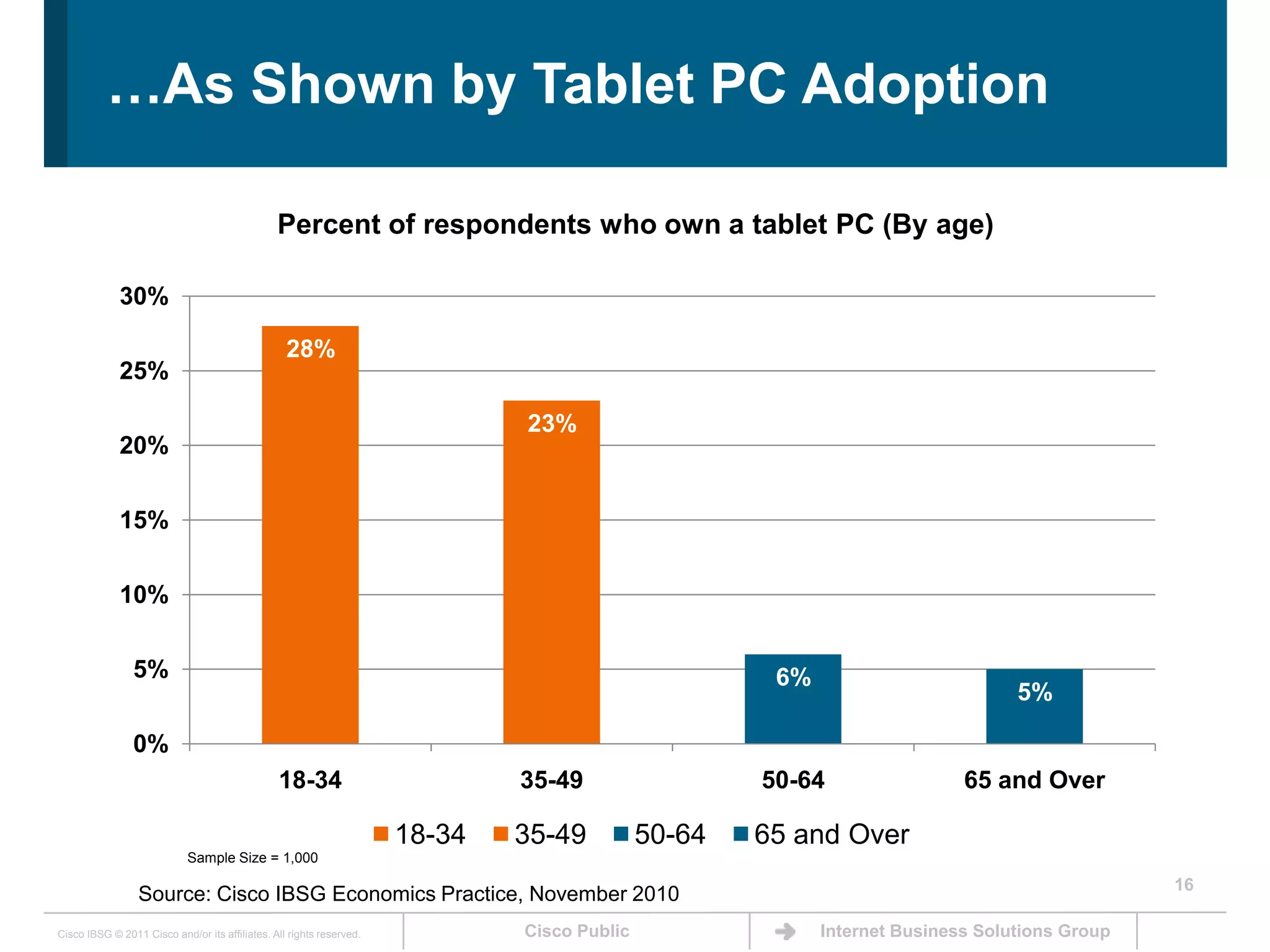 16…As Shown by Tablet PC AdoptionPercent of respondents who own a tablet PC (By age)Sample Size = 1,000Source: Cisco IBSG Economics Practice, November 2010