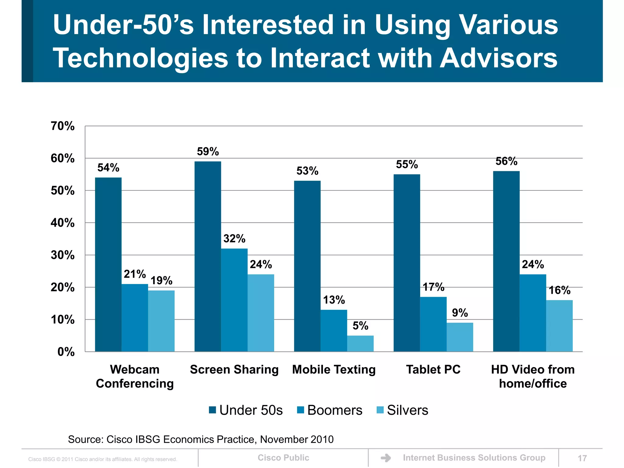 17Under-50’s Interested in Using Various Technologies to Interact with AdvisorsSource: Cisco IBSG Economics Practice, November 2010
