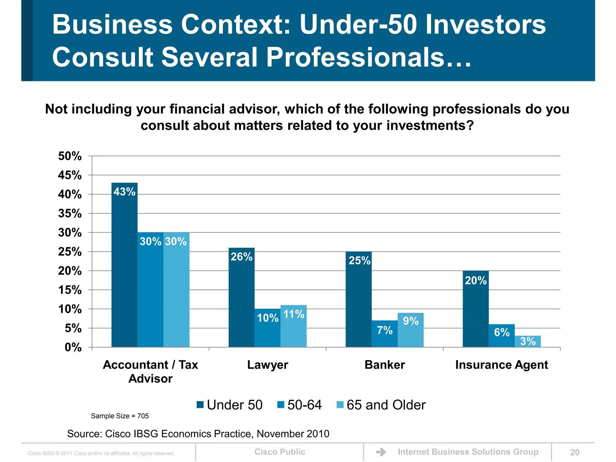 20Business Context: Under-50 Investors Consult Several Professionals…Not including your financial advisor, which of the following professionals do you consult about matters related to your investments?Sample Size = 705Source: Cisco IBSG Economics Practice, November 2010