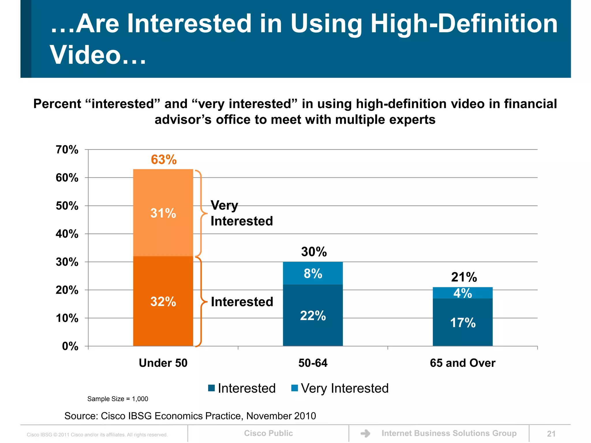 21…Are Interested in Using High-Definition Video…Percent “interested” and “very interested” in using high-definition video in financial advisor’s office to meet with multiple experts 63%Very Interested30%21%InterestedSample Size = 1,000Source: Cisco IBSG Economics Practice, November 2010