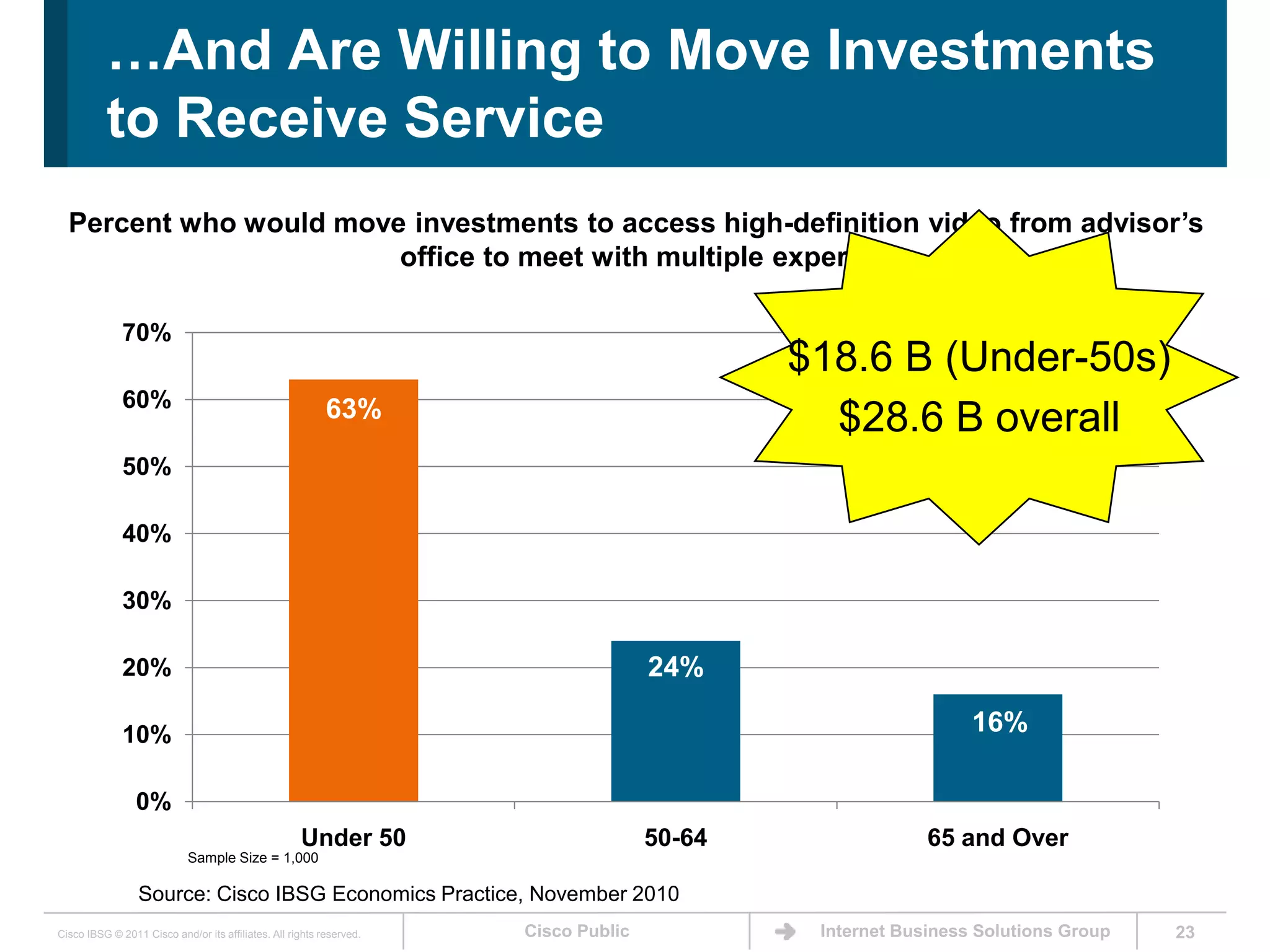 23…And Are Willing to Move Investments to Receive ServicePercent who would move investments to access high-definition video from advisor’s office to meet with multiple experts $18.6 B (Under-50s)$28.6 B overallSample Size = 1,000Source: Cisco IBSG Economics Practice, November 2010