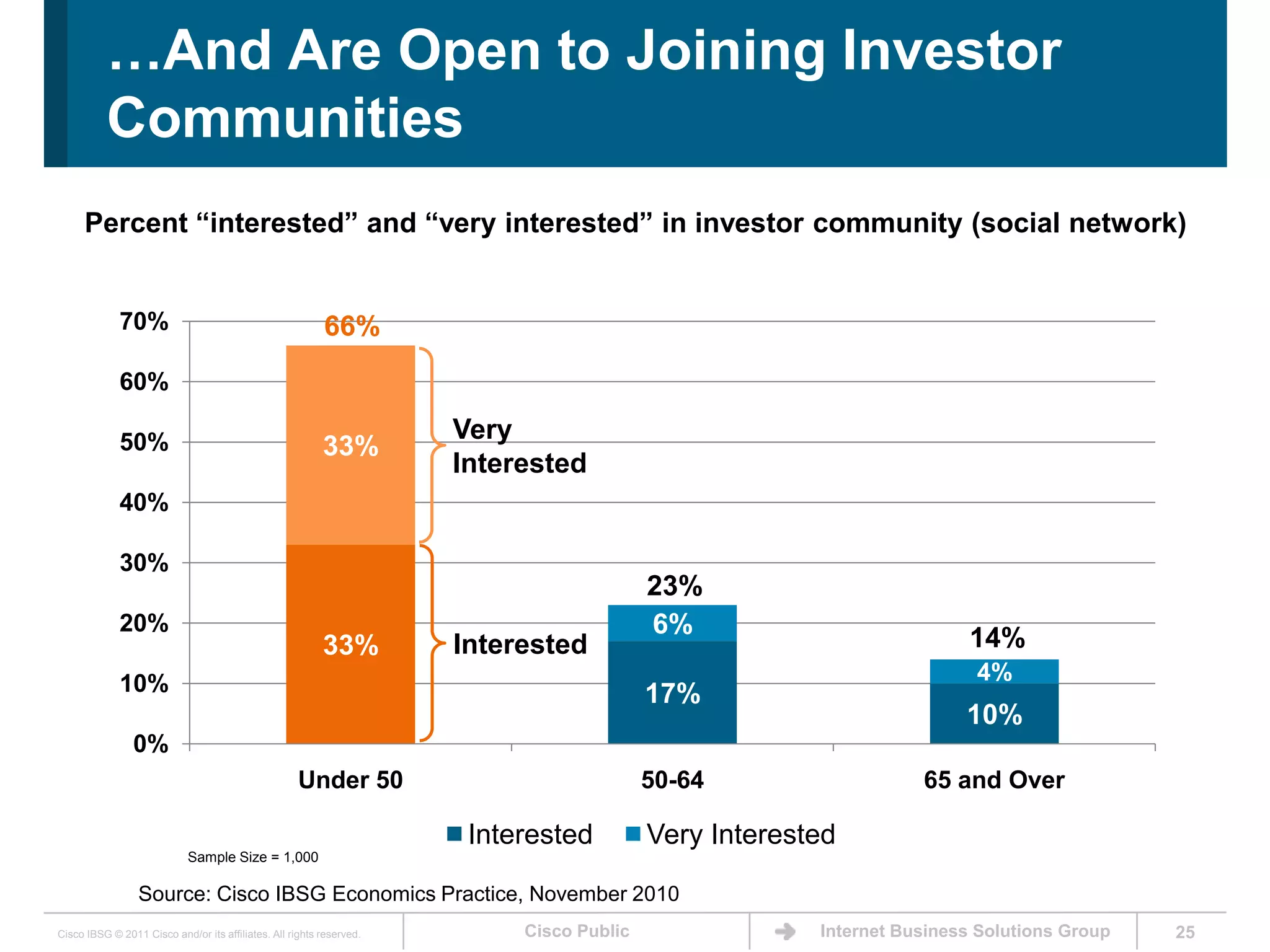 25…And Are Open to Joining Investor CommunitiesPercent “interested” and “very interested” in investor community (social network)66%Very Interested23%14%InterestedSample Size = 1,000Source: Cisco IBSG Economics Practice, November 2010