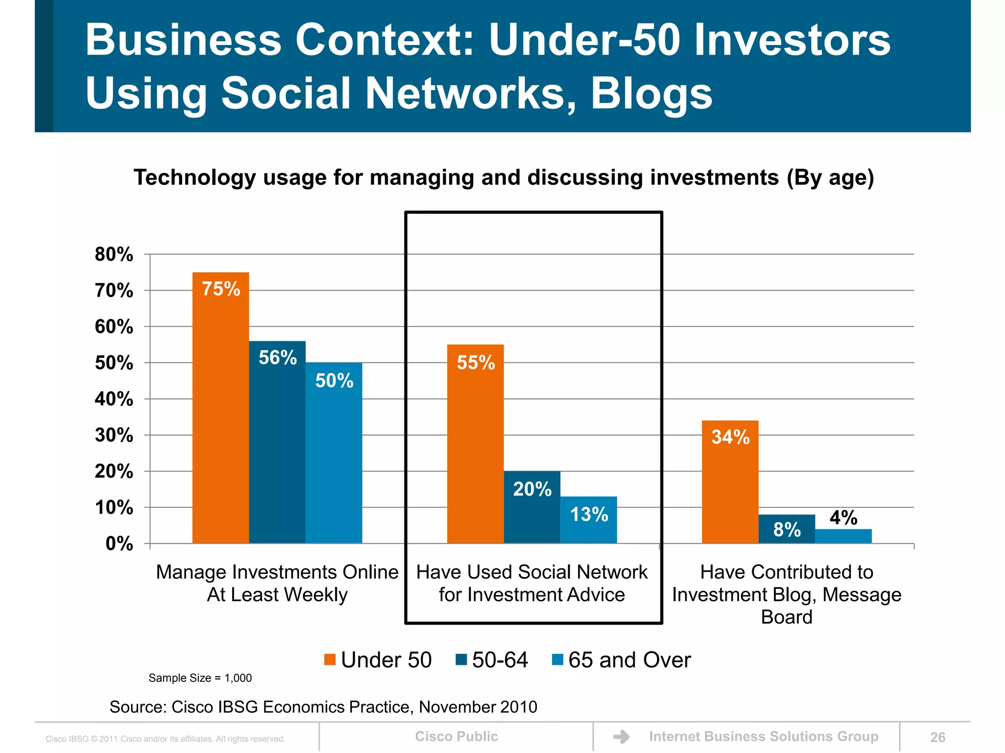 26Business Context: Under-50 Investors Using Social Networks, BlogsTechnology usage for managing and discussing investments (By age)Sample Size = 1,000Source: Cisco IBSG Economics Practice, November 2010