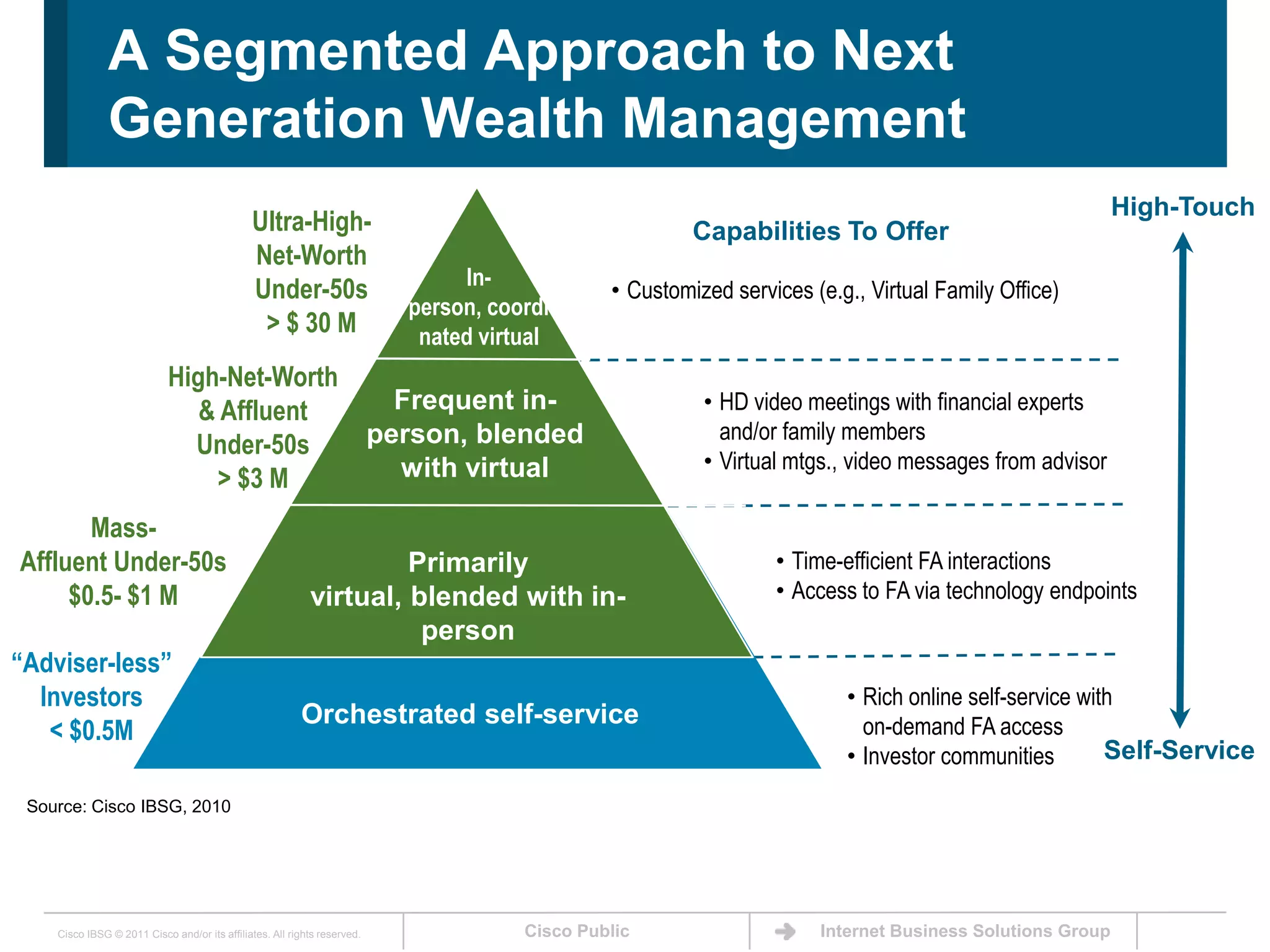 A Segmented Approach to Next Generation Wealth ManagementHigh-TouchUltra-High- Net-Worth Under-50s> $ 30 MCapabilities To OfferIn-person, coordinated virtualCustomized services (e.g., Virtual Family Office)High-Net-Worth & Affluent Under-50s> $3 MFrequent in-person, blended with virtualHD video meetings with financial experts and/or family members