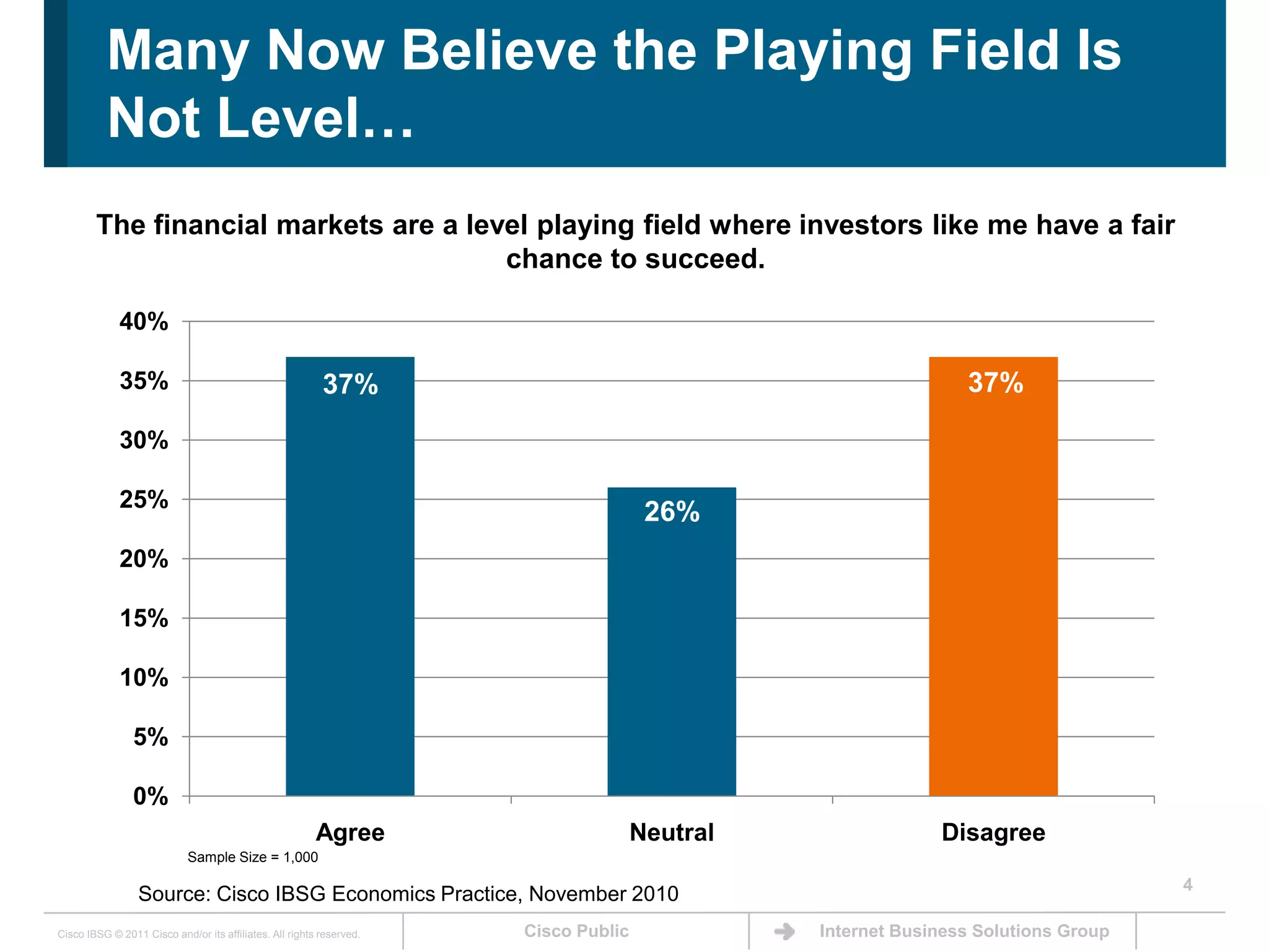 4Many Now Believe the Playing Field Is Not Level…The financial markets are a level playing field where investors like me have a fair chance to succeed. Sample Size = 1,000Source: Cisco IBSG Economics Practice, November 2010
