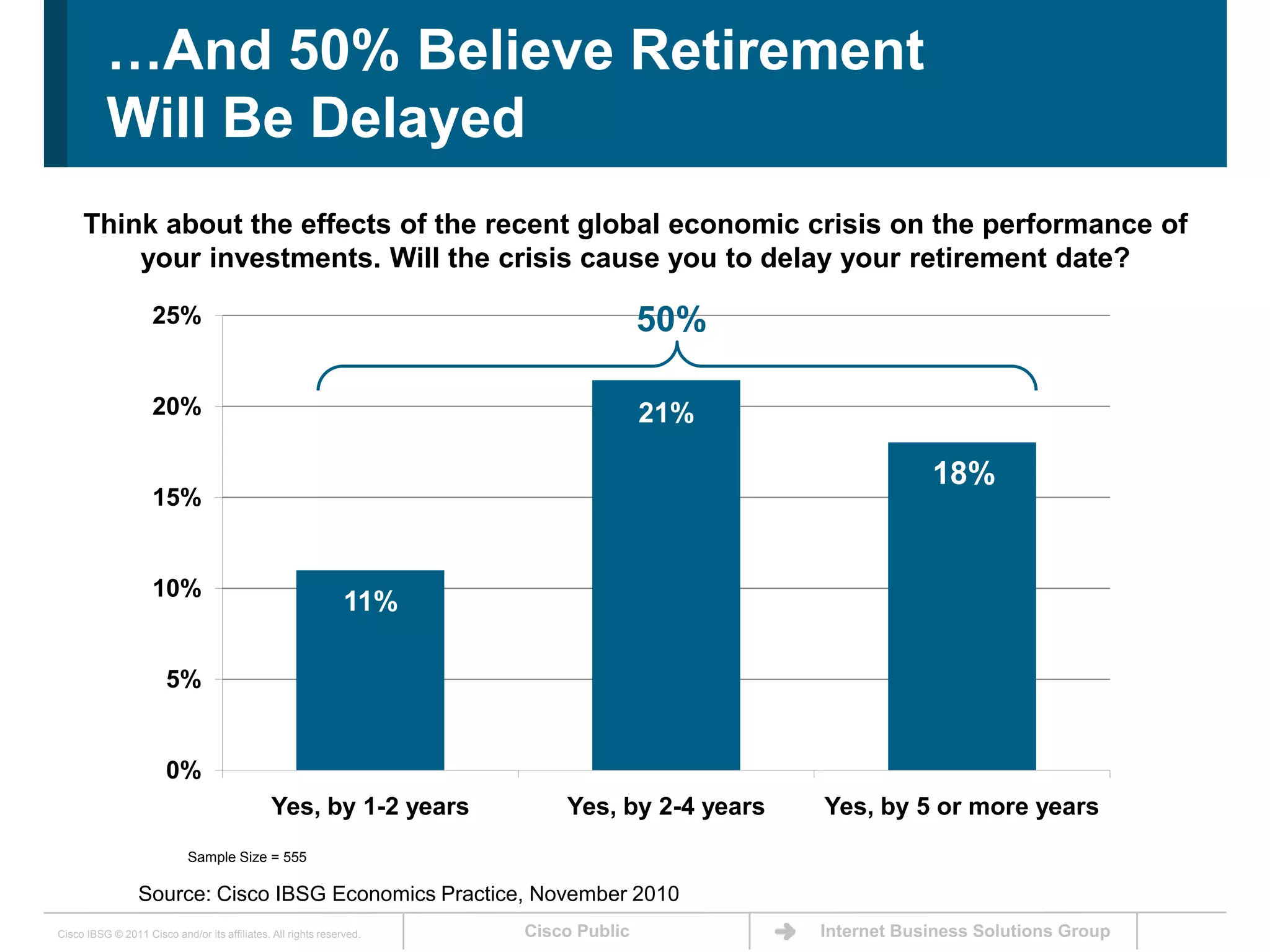 …And 50% Believe Retirement                            Will Be DelayedThink about the effects of the recent global economic crisis on the performance of your investments. Will the crisis cause you to delay your retirement date? 50%Sample Size = 555Source: Cisco IBSG Economics Practice, November 2010