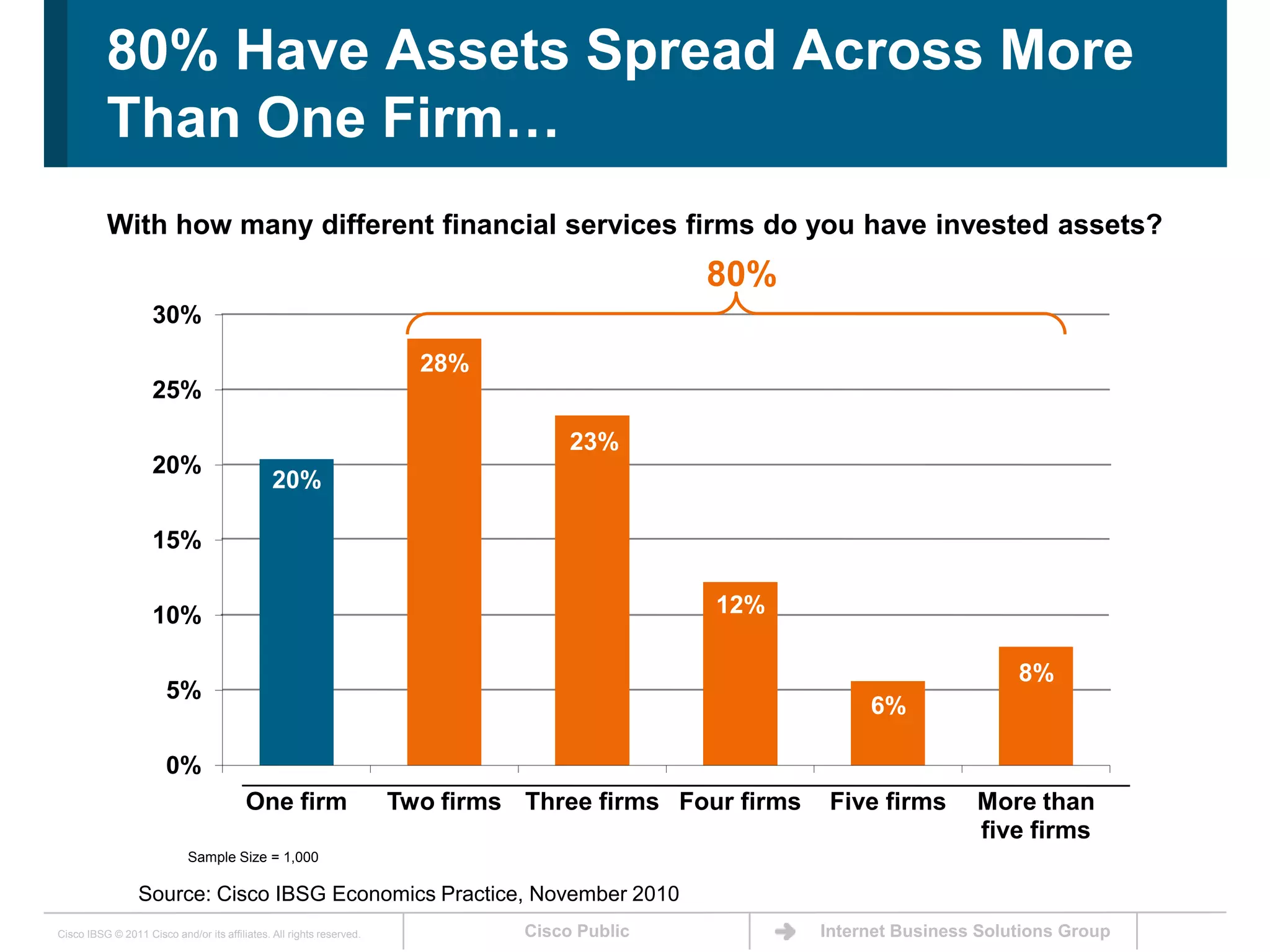 80% Have Assets Spread Across More Than One Firm…With how many different financial services firms do you have invested assets? 80%Sample Size = 1,000Source: Cisco IBSG Economics Practice, November 2010