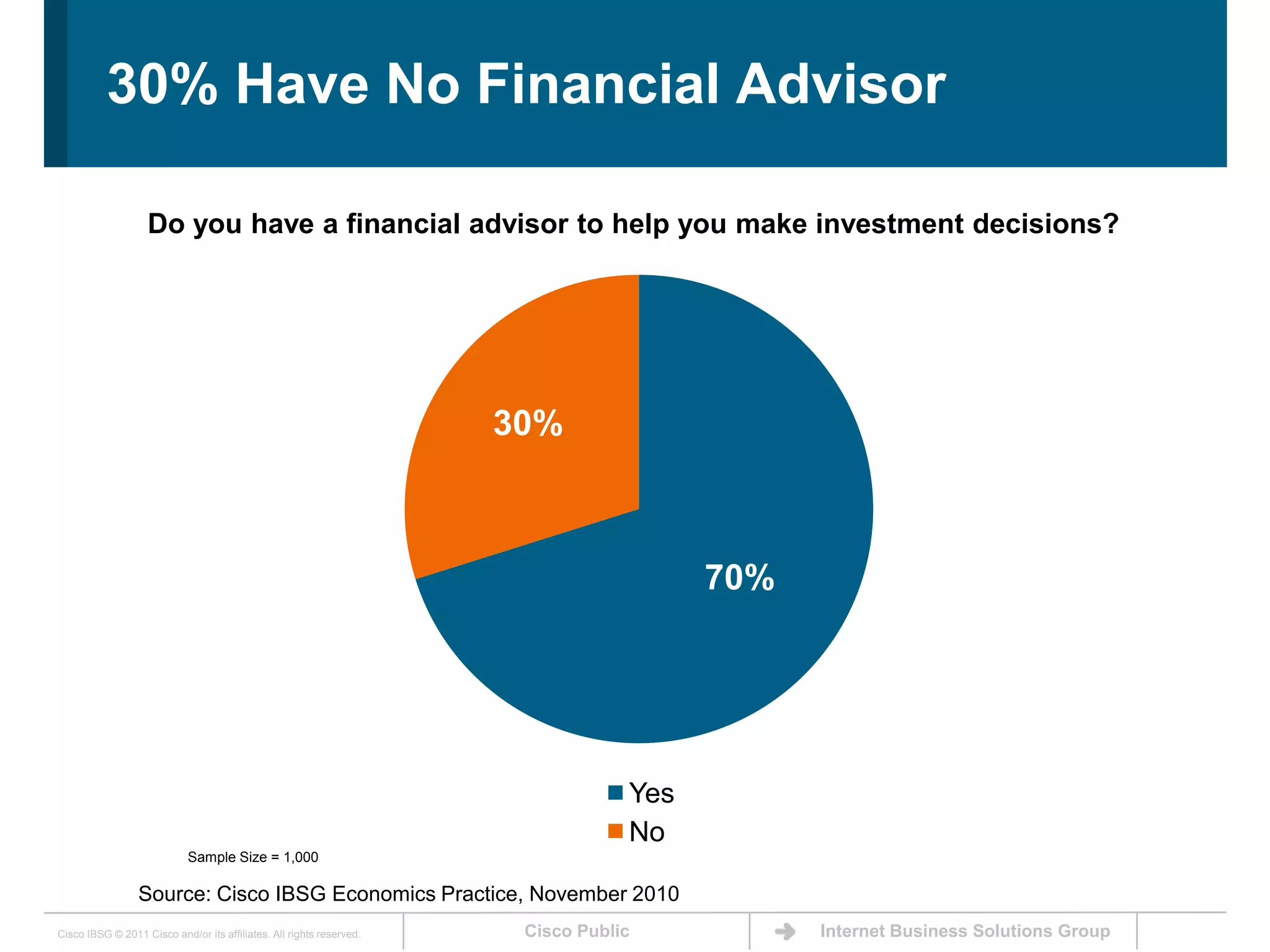 30% Have No Financial AdvisorDo you have a financial advisor to help you make investment decisions? Sample Size = 1,000Source: Cisco IBSG Economics Practice, November 2010