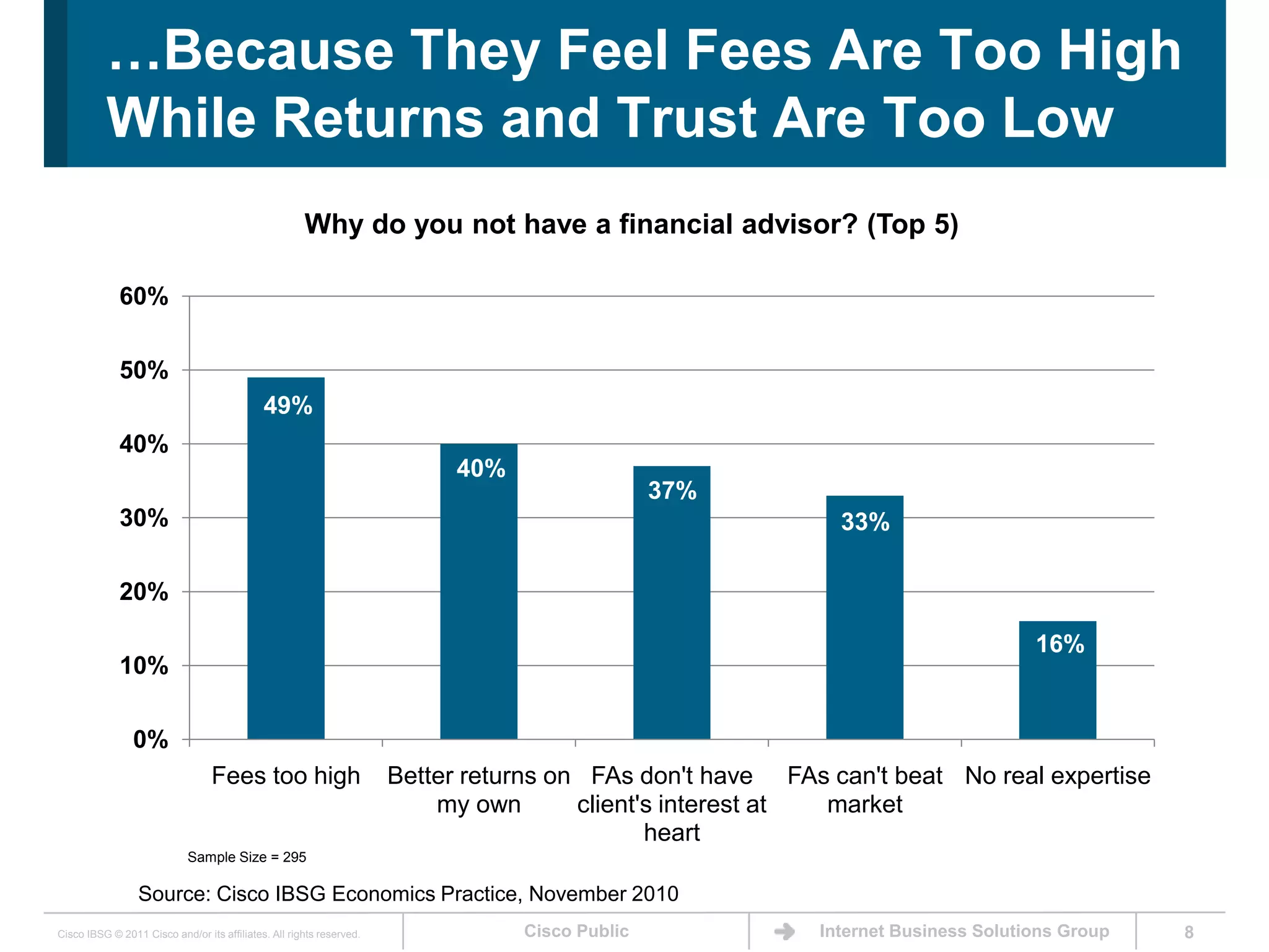 8…Because They Feel Fees Are Too High While Returns and Trust Are Too LowWhy do you not have a financial advisor? (Top 5)Sample Size = 295Source: Cisco IBSG Economics Practice, November 2010