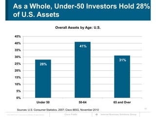 Overall Assets by Age: U.S.10As a Whole, Under-50 Investors Hold 28% of U.S. AssetsSources: U.S. Consumer Statistics, 2007; Cisco IBSG, November 2010