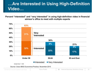 21…Are Interested in Using High-Definition Video…Percent “interested” and “very interested” in using high-definition video in financial advisor’s office to meet with multiple experts 63%Very Interested30%21%InterestedSample Size = 1,000Source: Cisco IBSG Economics Practice, November 2010