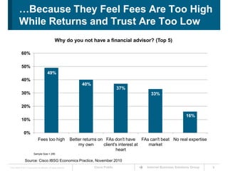 8…Because They Feel Fees Are Too High While Returns and Trust Are Too LowWhy do you not have a financial advisor? (Top 5)Sample Size = 295Source: Cisco IBSG Economics Practice, November 2010