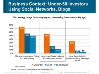 26<br />Business Context: Under-50 Investors Using Social Networks, Blogs<br />Technology usage for managing and discussin...