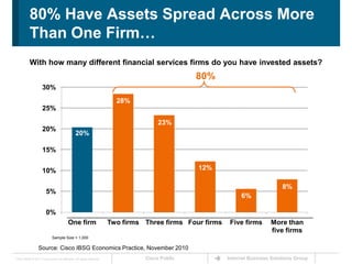 80% Have Assets Spread Across More Than One Firm…<br />With how many different financial services firms do you have invest...