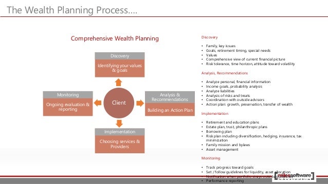 Introduction To Wealth Management Industry By Miles Software