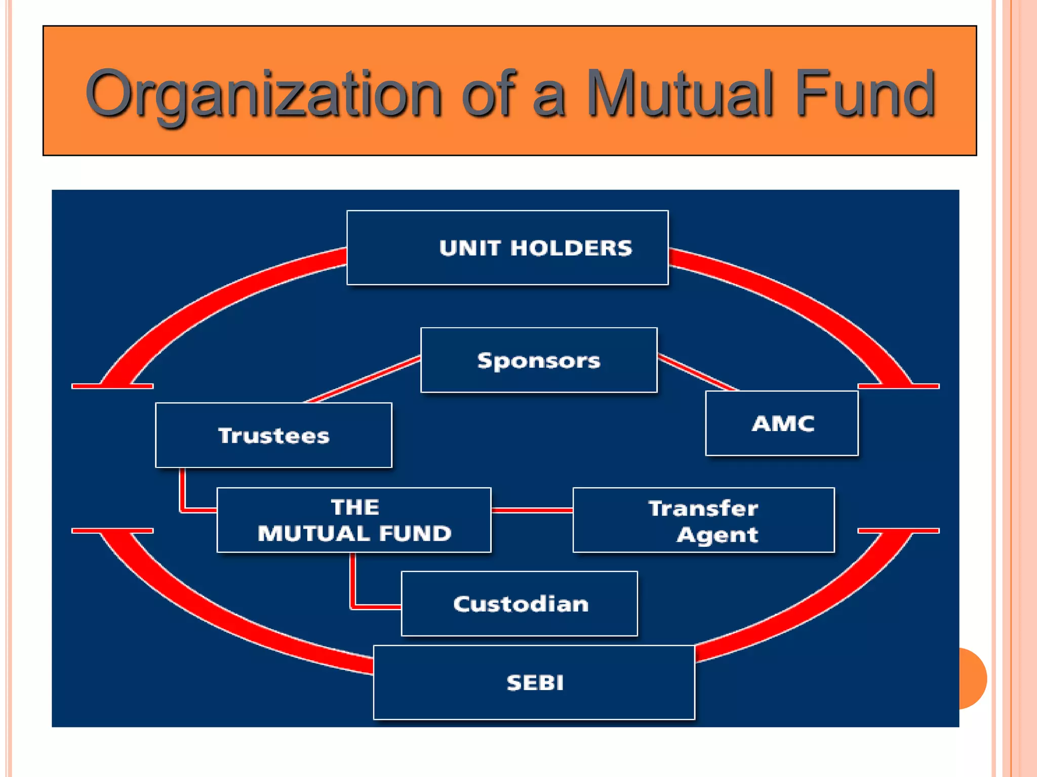 Organization of a Mutual Fund