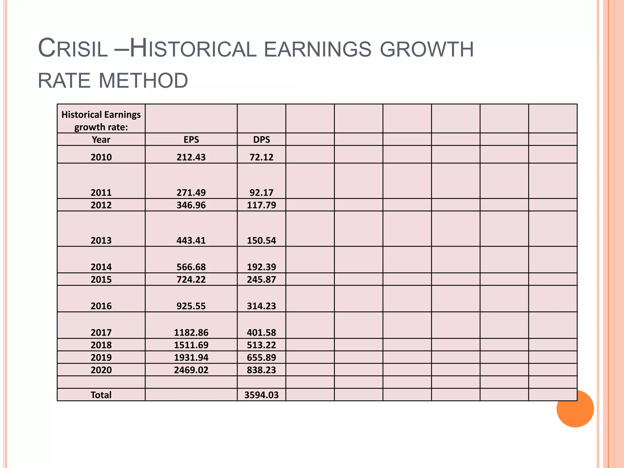 .Questions to determine the attractiveness of business – Q13What is the projected share value and return on investment using historical earnings growth rate:Calculate the EPS for the next 10 years as follows:	EPS of year 2 = EPS of year 1 * CAGR of EPSCalculate the dividend payout for the next 10 years as follows:	Dividend payout for year 2 =EPS for year 2 * average DP ratioCalculate the sum of all the dividends paid for the next 10 years