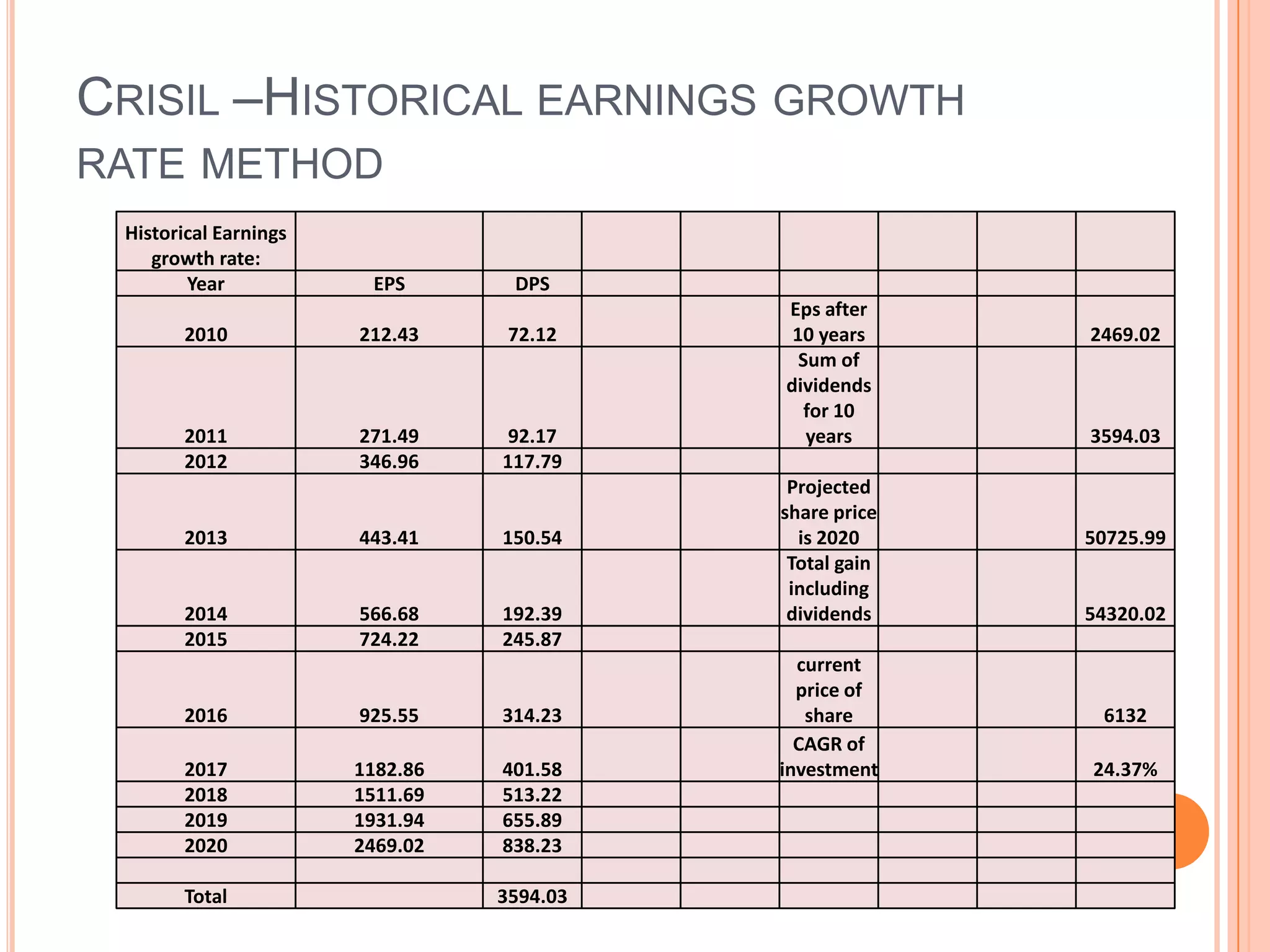 .Questions to determine the attractiveness of business – Q13What is the projected share value and return on investment using historical earnings growth rate:Projected share price at 10th year = EPS at 10th year * Average PE ratioTotal estimated gain at the end of 10th year = Projected share price at 10th year + Sum of all dividends for 10 yearsCalculate the CAGR of your investment in 10 years – FOR CRISIL THIS IS 24.37%