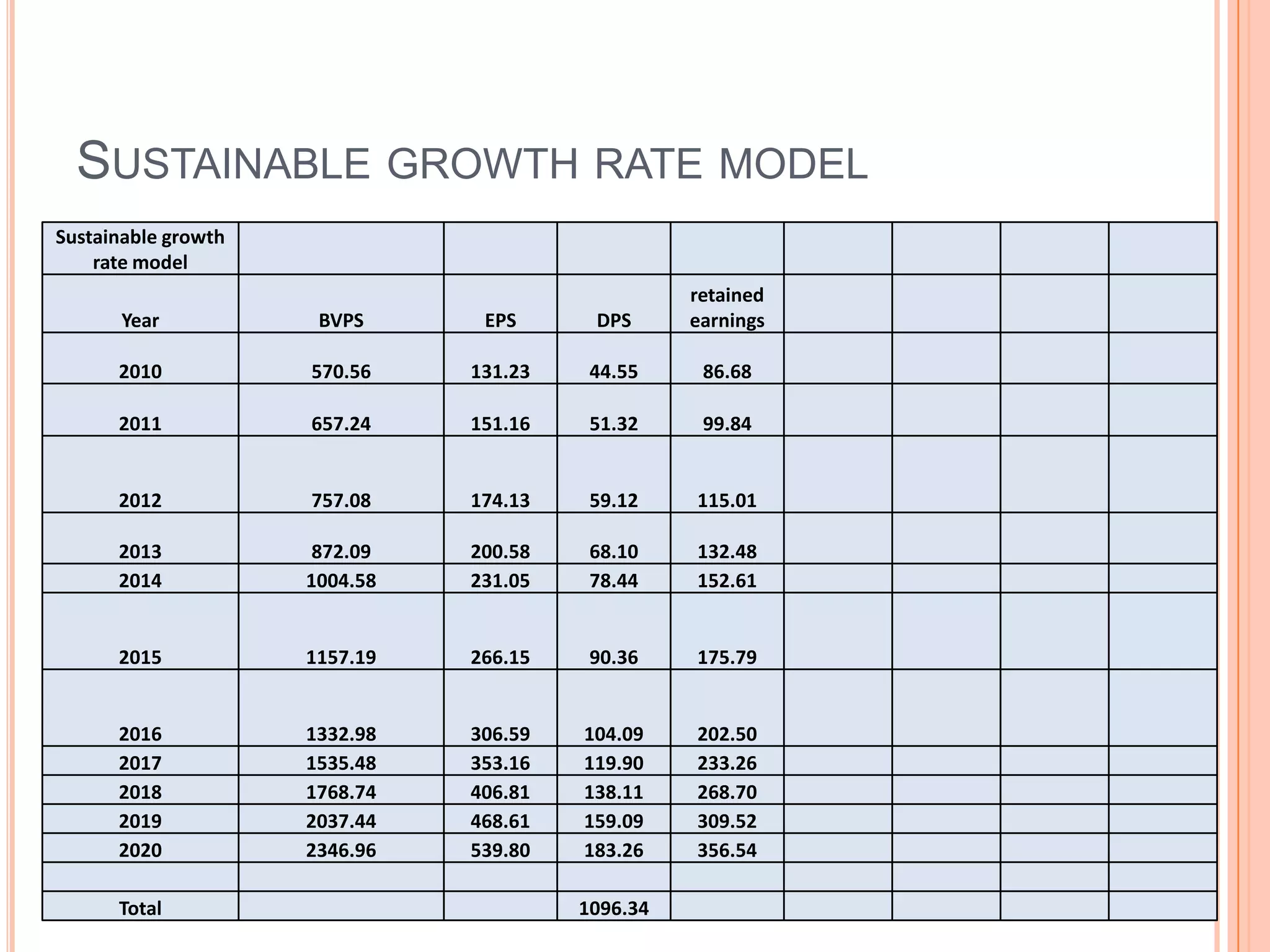 .Questions to determine the attractiveness of business – Q14What is the projected share value and return on investment using sustainable growth rate:Calculate the Book value of the share for the next 10 years using the formula:BV for year 2 = BV for year 0 + Retained earnings for year 1Retained earnings for year 1 = Projected EPS for year				1– Projected Dividend Payout for year 1       			Projected EPS for Year 1 = average ROE * BV for Year 0Projected dividend payout for year 1 = 	EPS for year 1* average Dividend payout ratio for past 10 years