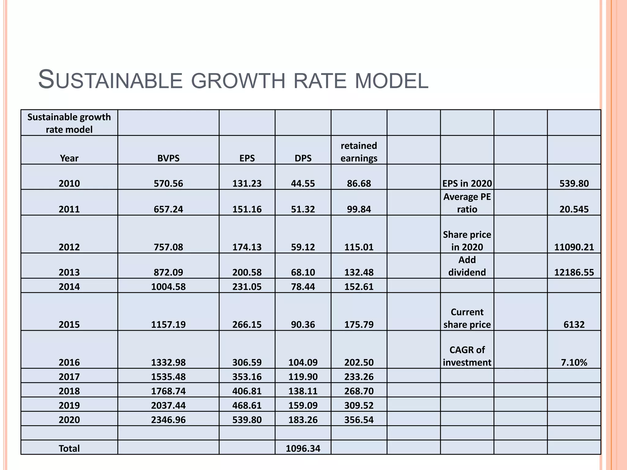 .Questions to determine the attractiveness of business – Q14What is the projected share value and return on investment using sustainable growth rate:Calculate the EPS for year 10Calculate the expected Share Price for year 10 = EPS (FY10)* Average PETo this share price estimate, add the estimated dividends paid for the next 10 yearsCalculate the expected CAGR of your investment today