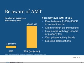 Be aware of AMT You may owe AMT if you Earn between $100K–$500K in annual income Claim children as exemptions Live in area with high income or property tax Own private activity bonds Exercise stock options Number of taxpayers affected by AMT 3,500,000 32,400,000 Source: Urban-Brookings Tax Policy Center, Aggregate AMT Projections, January 2008. 