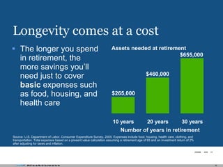 Longevity comes at a cost The longer you spend in retirement, the more savings you’ll need just to cover  basic  expenses such as food, housing, and health care Source: U.S. Department of Labor, Consumer Expenditure Survey, 2005. Expenses include food, housing, health care, clothing, and transportation. Total expenses based on a present value calculation assuming a retirement age of 65 and an investment return of 2% after adjusting for taxes and inflation. Assets needed at retirement Number of years in retirement $265,000 $460,000 $655,000 