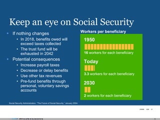 Keep an eye on Social Security If nothing changes In 2018, benefits owed will exceed taxes collected The trust fund will be  exhausted in 2042 Potential consequences Increase payroll taxes Decrease or delay benefits Use other tax revenues Pre-fund benefits through personal, voluntary savings accounts Social Security Administration, “The Future of Social Security,” January 2004. Workers per beneficiary 1950 16  workers for each beneficiary Today 3.3  workers for each beneficiary 2030 2  workers for each beneficiary 