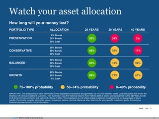 Watch your asset allocation 98% 93% 89% 51% 72% 17% 61% 75–100% probability 50–74% probability 0–49% probability How long will your money last? IMPORTANT: The projections or other information in this hypothetical illustration are generated by a 10,000-iteration Monte Carlo simulation that shows the likelihood of various investment outcomes. This illustration uses the historical returns from 1926 to 2006 of stocks (as represented by the S&P 500), bonds (U.S. long-term government), and cash (U.S. 30-day T-bills). The projections do not reflect actual investment results and are not guarantees of future results. You should consider your other assets, investment options, and risk tolerance when planning for your specific investment goals. Consult your financial representative for more information. 95% 24% 3% 71% 58% 0% Stocks 70% Bonds 30% Cash PRESERVATION 80% Stocks 20% Bonds 0% Cash GROWTH 60% Stocks 30% Bonds 10% Cash BALANCED 20% Stocks 50% Bonds 30% Cash CONSERVATIVE 40 YEARS 30 YEARS 20 YEARS ALLOCATION PORTFOLIO TYPE 